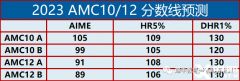 2024年AIME競賽考試培訓(xùn)輔導(dǎo)課程哪里有？