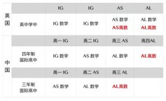體制內(nèi)轉(zhuǎn)軌國(guó)際學(xué)校，IGCSE數(shù)學(xué)和國(guó)內(nèi)數(shù)學(xué)有什么區(qū)別？