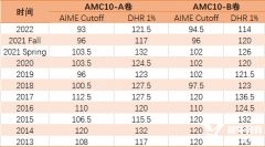 2023年AMC10/12分?jǐn)?shù)線是多少？分?jǐn)?shù)線及下一步備考課程介紹！