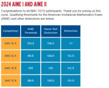 AMC10競(jìng)賽考多少分對(duì)申請(qǐng)有用？上海AMC10競(jìng)賽全程班報(bào)名中！