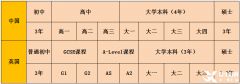 體制內(nèi)轉(zhuǎn)軌國際學(xué)校，IGCSE作用、選課要求及難點(diǎn)分析！