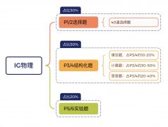 犀牛教育IGCSE課程安排來啦！寒假班熱報中！