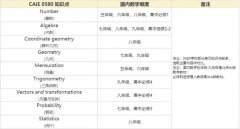 IGCSE數(shù)學0580和0606的區(qū)別是什么？如何選擇？附IGCSE輔導課程