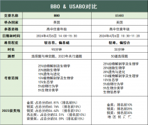 兩大生物頂流賽事！BBO及USABO生物競賽詳解！附輔導(dǎo)課程安排！