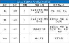 USACO競賽各級別難度分析！附USACO競賽銅升銀課程！