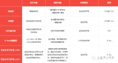 上海Alevel培訓機構介紹！附A-Level課程詳情分析！