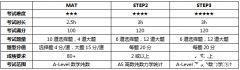 如何備考MAT和STEP考試，穩(wěn)沖牛劍G5錄取？