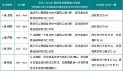 小托福多少分有用？有靠譜的小托福輔導機構(gòu)嗎？