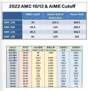 AMC10難度如何？AMC10競(jìng)賽歷年分?jǐn)?shù)線有嗎？