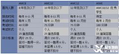 上海AMC12培訓(xùn)課程推薦，網(wǎng)課面授均可！