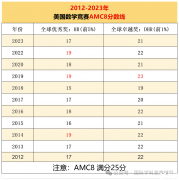 AMC8競(jìng)賽考多少分能拿獎(jiǎng)？AMC8競(jìng)賽全程班課程介紹！