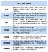 AMC12考試內(nèi)容介紹，附AMC12培訓(xùn)課程！