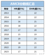AMC8分數線2024！