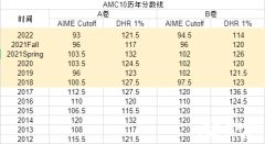 AMC10和AMC12區(qū)別是什么？競賽區(qū)別對比分析！
