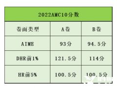 AMC10適合幾年級？高一選AMC10還是AMC12呢？