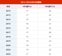 AMC8考多少分能拿獎？歷年分數(shù)線是多少？AMC8輔導培訓班哪家好?