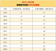 2024年AMC8考試分數(shù)線公布時間，預(yù)測分數(shù)線是多少？