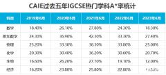 2024受學(xué)生歡迎的IGCSE選科排名！備考IGCSE哪家好？