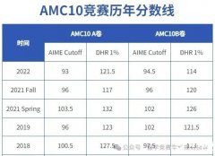 2023年AMC10競(jìng)賽分?jǐn)?shù)線是多少？考多少分能拿獎(jiǎng)？AMC10競(jìng)賽備考方法重點(diǎn)梳理！