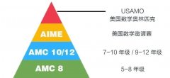 AMC8數(shù)學(xué)競賽考多少能拿獎？AMC8競賽培訓(xùn)班介紹！