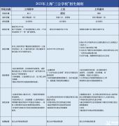 上海三公備考培訓(xùn)課程，三公小升初怎么備考？