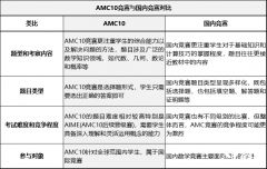 AMC10相當(dāng)于國內(nèi)幾年級？9年級考AMC10還是AMC12呢？