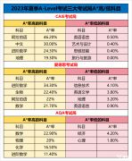 A-Level夏季大考臨近！A-Level黃金備考期時間如何規(guī)劃？2023年A-Level夏季大考A*率情況！