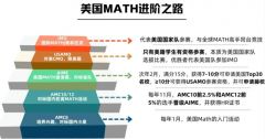 火爆家長(zhǎng)圈的AMC8到底是啥？一文搞懂【收藏】