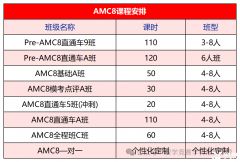 AMC8競賽培訓班報名中！線上線下都可選擇！附AMC8考試內容|歷年真題