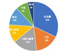 AMC8競賽有多難？犀牛AMC8輔導(dǎo)課程推薦~