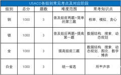 USACO競(jìng)賽培訓(xùn)機(jī)構(gòu)推薦，各級(jí)別輔導(dǎo)課程安排介紹！