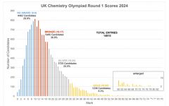 2024年UKCHO競(jìng)賽分?jǐn)?shù)線公布！UKCHO競(jìng)賽考后CCC競(jìng)賽續(xù)航！附化學(xué)競(jìng)賽直通車(chē)課程