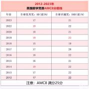 為什么要參加AMC8數(shù)學競賽？AMC8競賽獲獎率高嗎?附犀牛AMC8課程安排