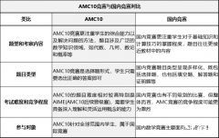AMC10競(jìng)賽相當(dāng)于什么水平？AMC10競(jìng)賽和國(guó)內(nèi)競(jìng)賽一文對(duì)比