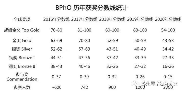BphO物理競賽多少分能拿獎?拿獎分?jǐn)?shù)線及輔導(dǎo)課程推薦!