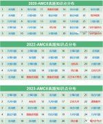 AMC8考什么？考試知識(shí)點(diǎn)匯總，附AMC8輔導(dǎo)課程~