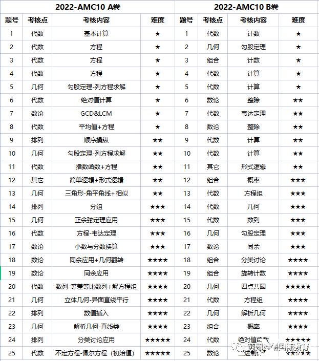 AMC10競(jìng)賽難嗎？犀牛AMC10培訓(xùn)課程安排是怎樣的？