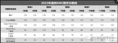澳大利亞AMC數(shù)學競賽分數(shù)線多少？澳洲AMC真題下載！