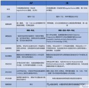 AP課程和IB課程的區(qū)別是什么？AP和IB有什么相似處/區(qū)別？AP和IB哪個更好呢？怎么選擇？