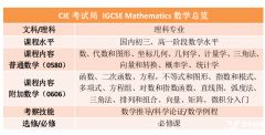 IGCSE數(shù)學(xué)0580考什么?數(shù)學(xué)詞匯表免費下載！附犀?？记皼_刺班課程