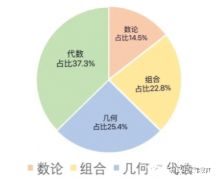 AMC10競賽考前沖刺班，沖刺課程介紹！
