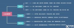 Alevel數(shù)學(xué)三大考試局內(nèi)容有什么區(qū)別？應(yīng)該選擇哪個考試局呢？
