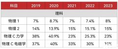 5月大考AP物理1考前沖刺計劃！AP物理培訓輔導課程