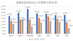 IGCSE夏季大考安排！熱門科目A*/9分率如何？附培訓課程