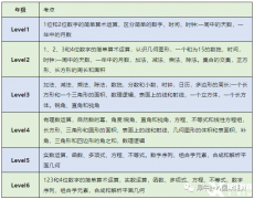 袋鼠競(jìng)賽和AMC8競(jìng)賽知識(shí)點(diǎn)對(duì)比，兩個(gè)競(jìng)賽該怎么選？