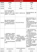 上海三公申請認(rèn)可哪些證書？上海三公備考課程推薦！