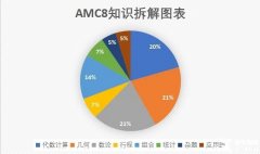 零基礎(chǔ)可以參加AMC8嗎？前1%沖獎(jiǎng)輔導(dǎo)課程推薦！