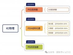IG物理學(xué)習(xí)難點(diǎn)是什么？IG培訓(xùn)課程小班課推薦！