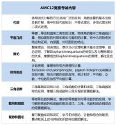 AMC12競(jìng)賽考什么？AMC12競(jìng)賽歷年分?jǐn)?shù)線/培訓(xùn)班介紹！
