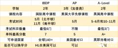 AP、IB、A-level課程三大體系介紹，有什么區(qū)別？